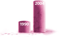 I 2004 kom 13 ganger så mange Ritalinmisbrukere til legevakter enn i 1990.